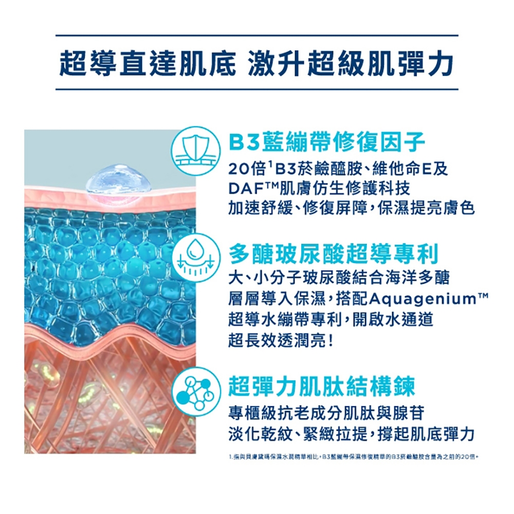 導直達肌底 升超級肌彈力繃因子20倍B3維他命E及DAFTM肌仿生修護科技加速舒緩、修復屏障提亮膚色多醣玻尿酸超導專利大、小分子玻尿酸結合海洋多醣層層導入保濕,搭配Aquagenium™超導水繃帶專利,開啟水通道超長效透潤亮! 超彈力肌肽結構鍊專櫃級抗老成分肌肽與腺苷淡化乾紋、緊緻拉提,撐起肌底彈力與貝膚黛瑪保濕相比,B3藍帶保濕修復的菸鹼醯胺的20倍。