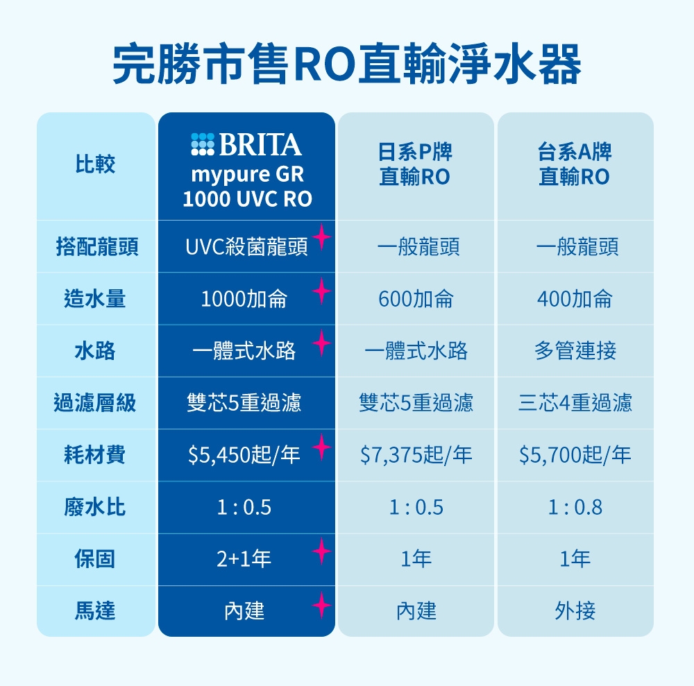 BRITA GR 1000 - 詳情3