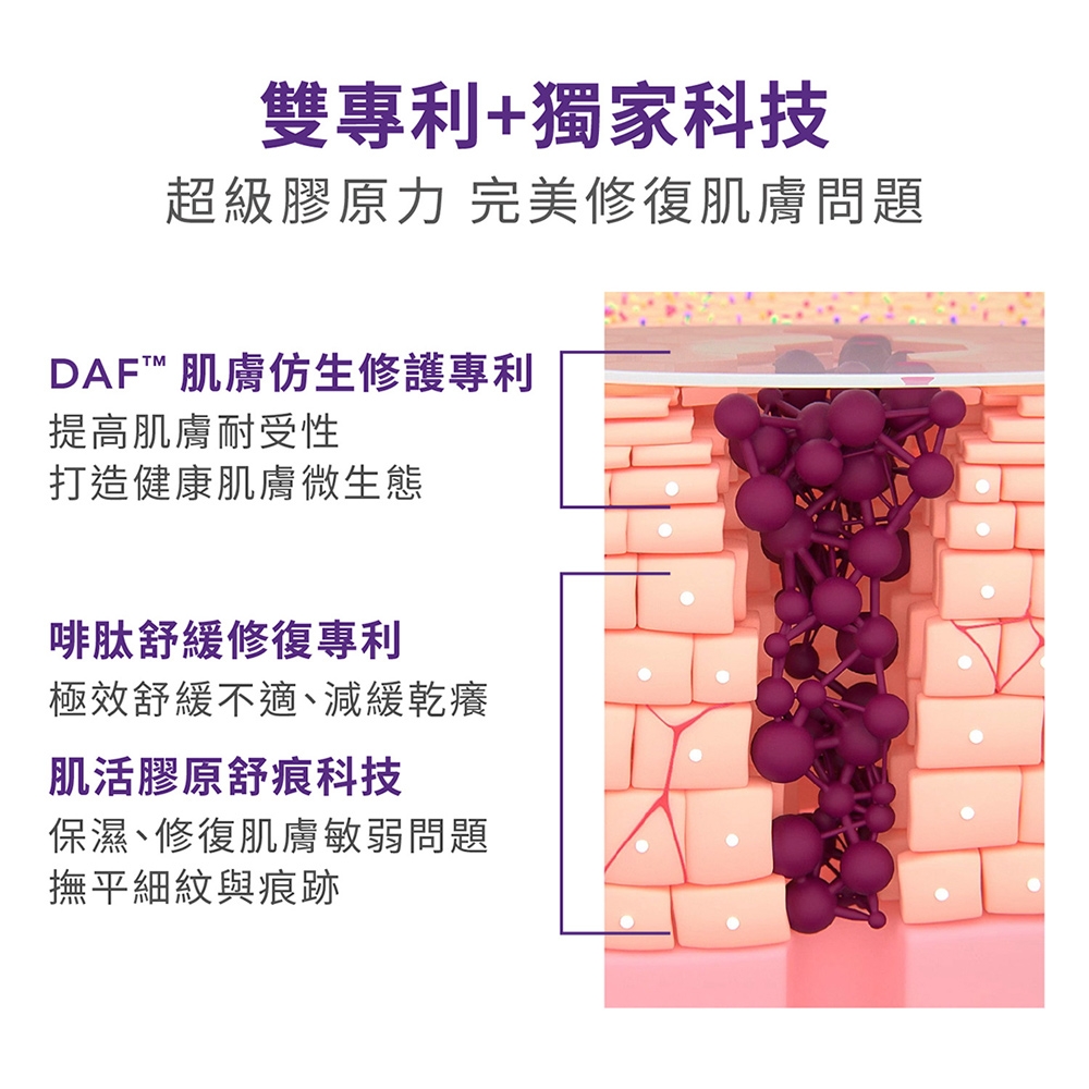 雙專利+獨家科技超級膠原力 完美修復肌膚問題DAF 肌膚仿生修護專利提高肌膚耐受性打造健康肌膚微生態啡肽舒緩修復專利極效舒緩不適減緩乾癢肌活膠原舒痕科技保濕修復肌膚敏弱問題撫平細紋與痕跡