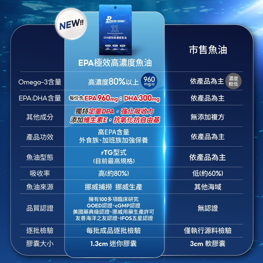 NEW!! HERO11  EPA極效高濃度魚油 EPA極效高濃度魚油市售魚油Omega-3含量高濃度80%以上960依產品為主mg/份濃度較低EPADHA含量 含EPA960mg: DHA300mg依產品為主其他成分獨特定量DPA強化吸收力添加維生素E,抗氧化抗自由基無添加複方高EPA含量產品功效依產品為主外食族加班族加強保養魚油型態吸收率rTG型式(目前最高規格)高(約80%)依產品為主魚油來源挪威捕撈 挪威生產低(約60%)其他海域品質認證逐批檢驗膠囊大小擁有100多項臨床研究GOED認證、cGMP認證美國藥典級認證、挪威用藥生產許可友善海洋之友認證、IFOS五星認證每批成品逐批檢驗1.3cm 迷你膠囊僅執行源料檢驗3cm 軟膠囊無認證