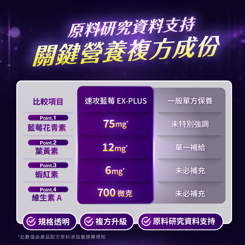 原料研究資料支持關鍵營養複方成份比較項目速攻藍莓 EX-PLUS一般單方保養Point.1藍莓花青素75mg未特別強調Point.2葉黃素12mg單一補給Point.3蝦紅素6mg 未必補充Point.4700微克未必補充維生素A規格透明 複方升級原料研究資料支持*此數值由產品配方原料添加量換算得知