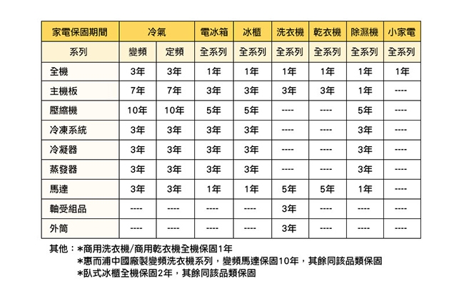 Whirlpool惠而浦 WDEE101W - 詳情1