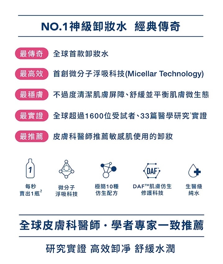 NO.1神級水 經典傳奇最傳奇全球首款妝水最高效微分子浮吸科技(Micellar Technology)最穩膚不過度清潔肌膚屏障、舒緩並平衡肌膚微生態最實證全球超過1600位受試者、33篇醫學研究實證最推薦皮膚科醫師推薦敏感肌使用的卸妝1DAF每秒微分子極簡10種賣出1瓶浮吸科技仿生配方DAFT肌膚仿生修護科技生醫級純水全球皮膚科醫師·學者專家一致推薦研究實證 高效卸 舒緩水潤