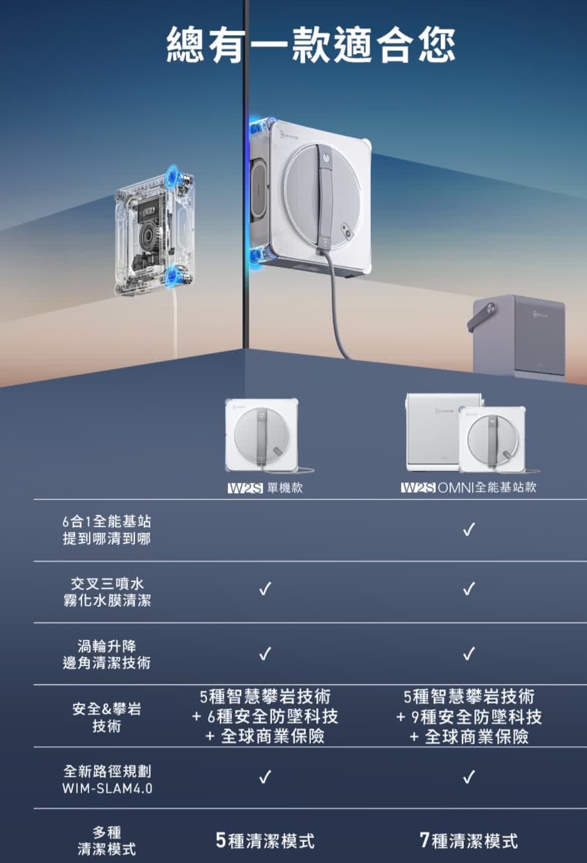 總有一款適合您 單機款 OMNI全能基站款6合1全能基站提到哪清到哪交叉三噴水霧化水膜清潔渦輪升降邊角清潔技術5種智慧攀岩技術5種智慧攀岩技術安全&攀岩技術+6種安全防墜科技+全球商業保險+9種安全防墜科技全新路徑規劃WIM-SLAM4.0+全球商業保險多種5種清潔模式清潔模式7種清潔模式