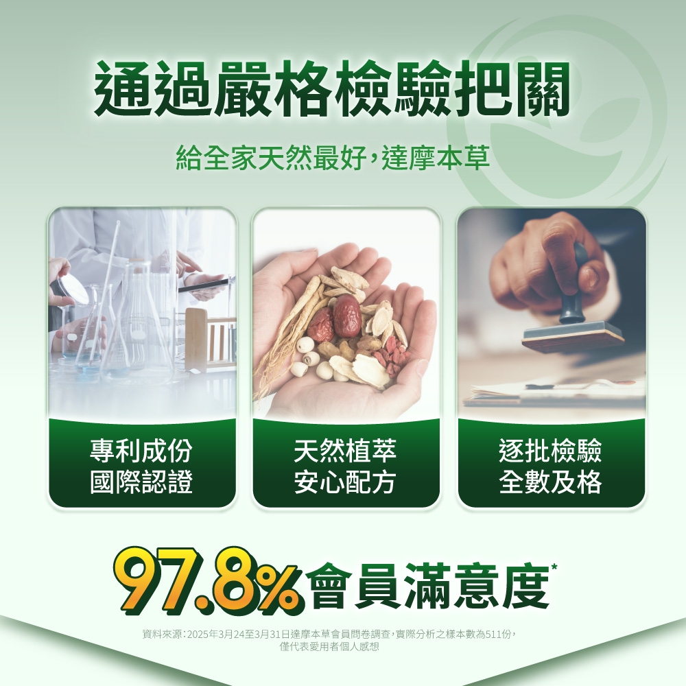 通過嚴格檢驗把關給全家天然最好,達摩本草專利成份天然植萃逐批檢驗國際認證安心配方全數及格會員滿意度資料來源:2025年3月24至3月31日達本草會員問卷調查,實際分析之樣本數為511份,僅代表愛用者個人感想