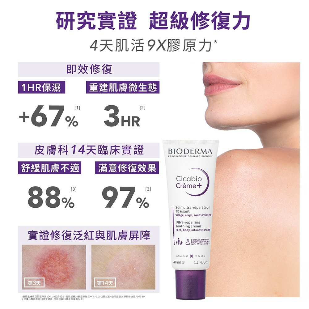 研究實證 復4天肌活9X膠力即效1HR保濕 重建微生態67% 3HR2]皮膚科天臨床實證舒緩肌膚不適 滿意效果88% 97%BIODERMALABORATOIRE DERMATOLOGIQUECicabioCrèmeSoin ultra-réparateurapaisantvisage corps zones intimesUltra-repairingsoothing cream Face, body, intimate areas實證修復泛紅與肌膚屏障第3天第14天 |*重建肌膚的*1.23位,使用超級修一次位受試者,使用超級原修復露3小時後3.皮膚科監測34位受試者,使用超級28膠原修復14天。 PATENTED WITH ANTALGICINECare first. NAOS40mle1.3 FLOZ.