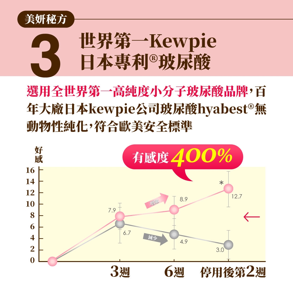 美妍秘方世界第一Kewpie3日本專利玻尿酸選用全世界第一高純度小分子玻尿酸品牌,百年大廠日本kewpie公司玻尿酸hyabest®無動物性純化,符合歐美安全標準好感有感度400%增加8.97.96.7減少4.93.012.73週6週 停用後第2週