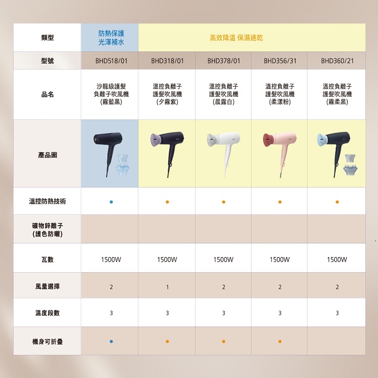 PHILIPS飛利浦 BHD378 - 詳情1