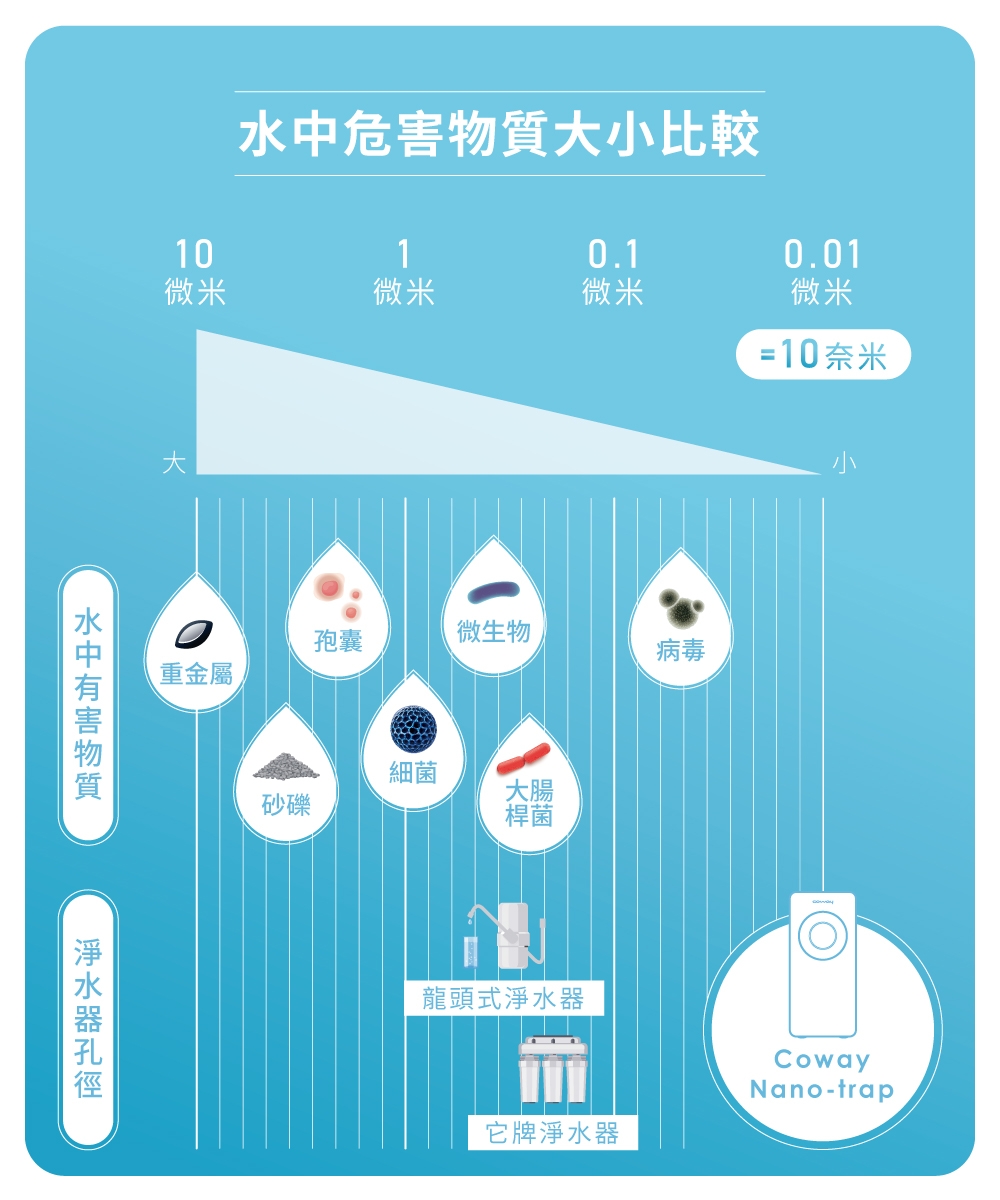 Coway P-150N - 詳情9