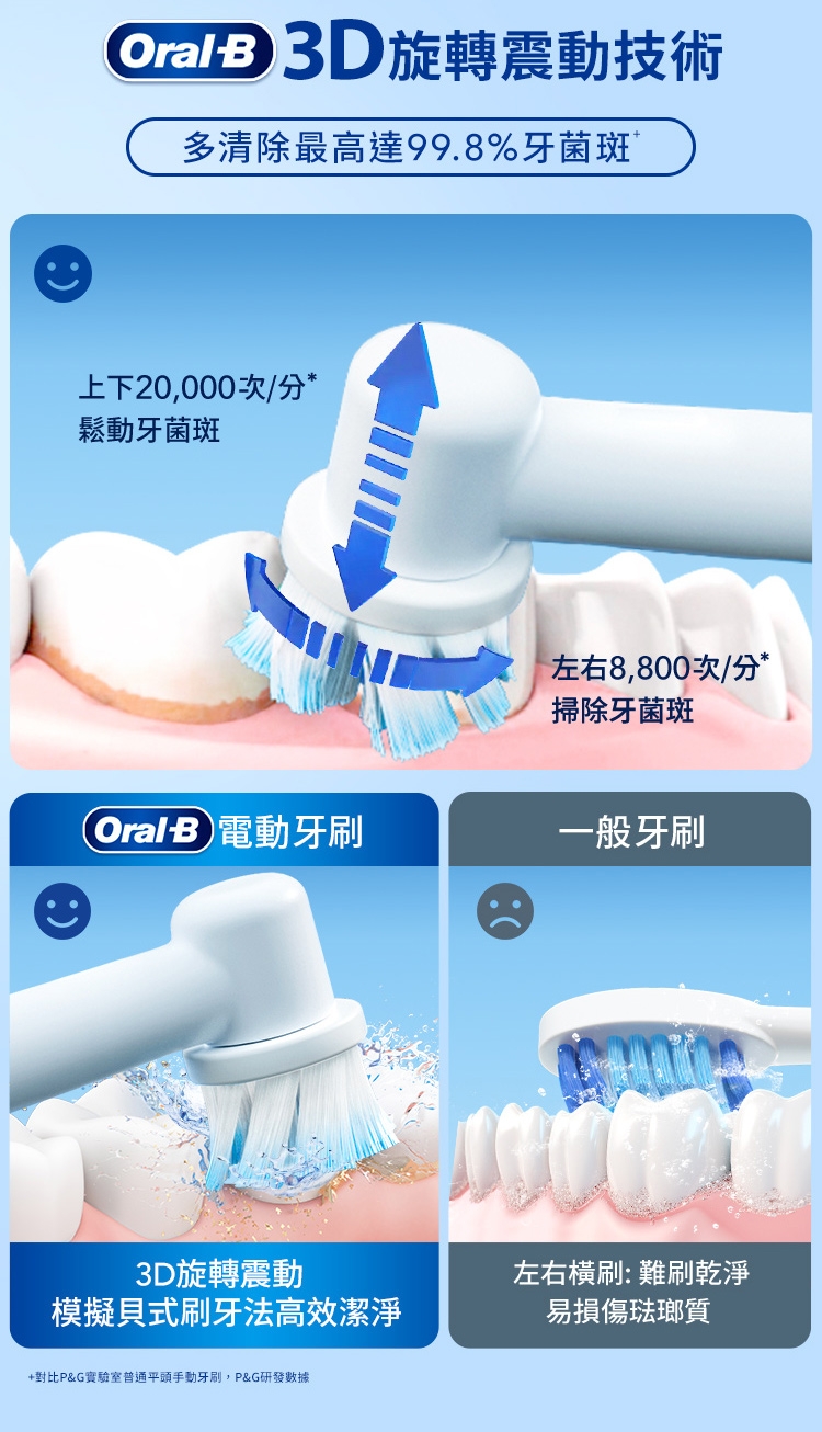 BRAUN德國百靈 Oral-B-PRO1 3D - 詳情2