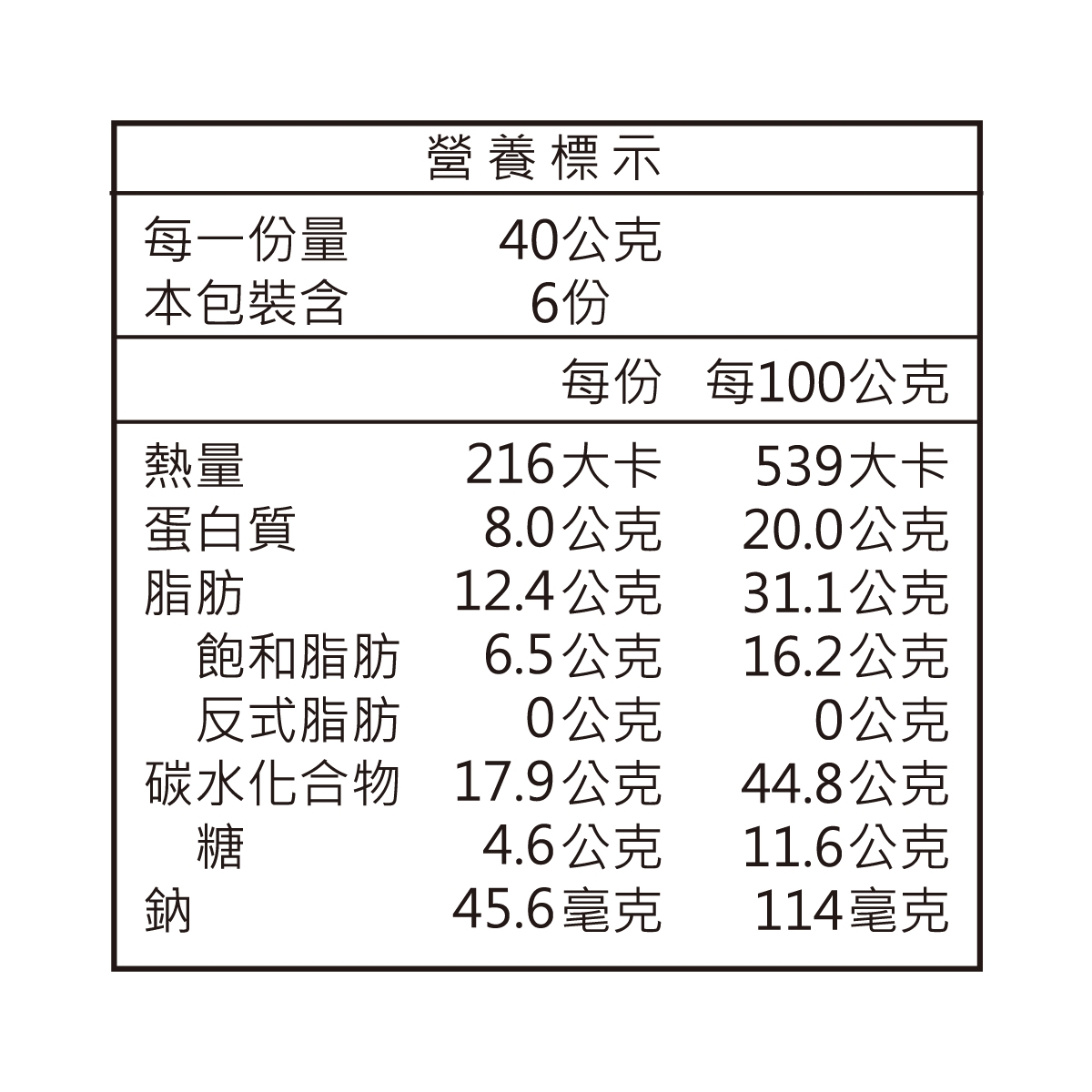 每一份量本包裝含營養標示4公克6份每份每100公克熱量216大卡539大卡蛋白質8.0公克20.0公克脂肪12.4公克31.1公克飽和脂肪6.5公克16.2公克反式脂肪0公克0公克碳水化合物17.9公克44.8公克糖4.6公克11.6公克鈉45.6毫克114毫克