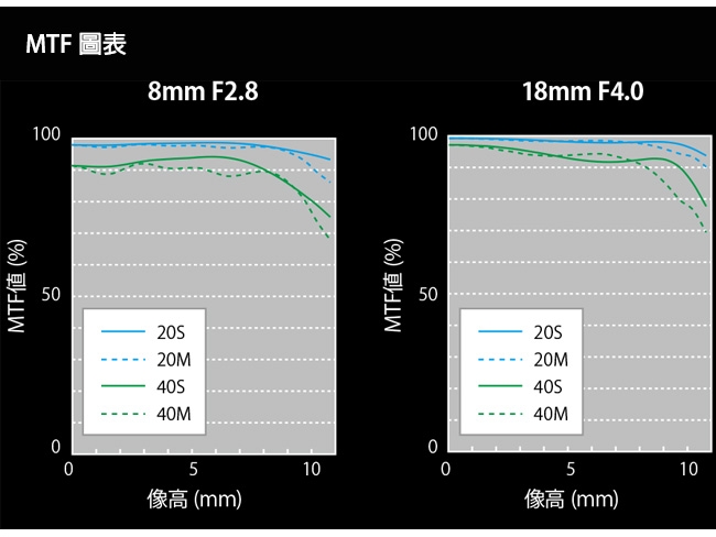 Panasonic國際牌 LEICA DG VARIO-ELMARIT 8-18mm F2.8-4.0 - 詳情4