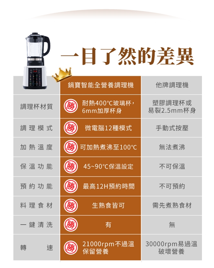 鍋寶 JVE-1758W - 詳情3
