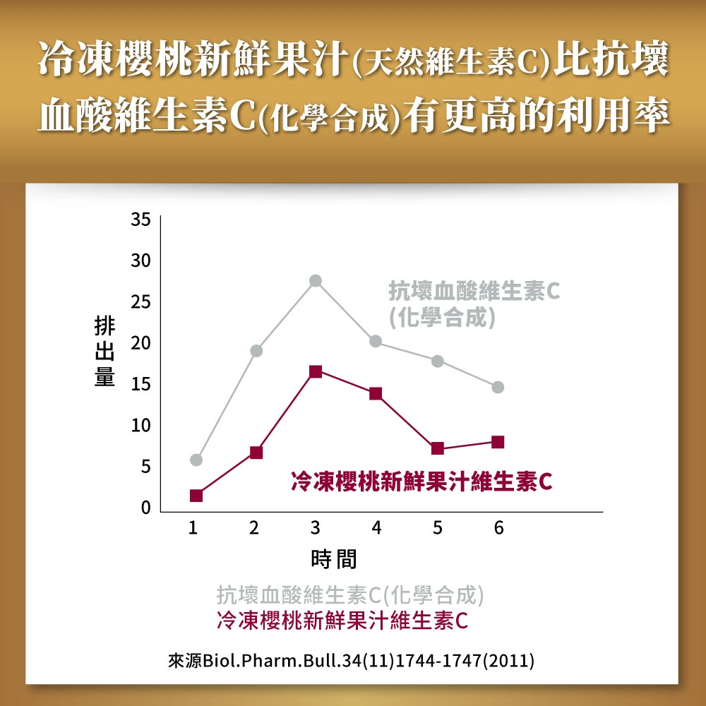 冷凍櫻桃新鮮果汁(天然維生素C)抗壞血酸維生素C(化學合成)有更高的利用率353025抗壞血酸維生素C(化學合成)2015105冷凍櫻桃新鮮果汁維生素C01 2345 6時間抗壞血酸維生素C(化學合成)冷凍櫻桃新鮮果汁維生素C來源Biol.Pharm.Bull.34(11)1744-1747(2011)