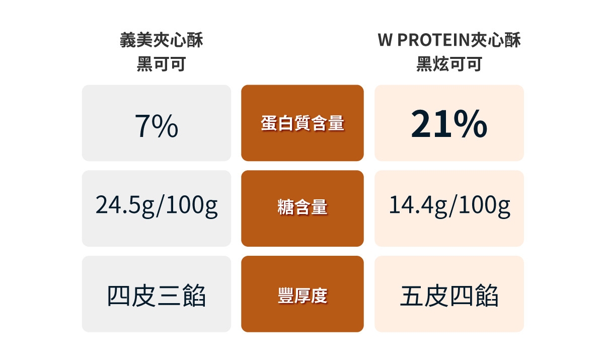 義美夾心酥黑可可 PROTEIN夾心酥黑炫可可7%蛋白質含量21%24.5g/100g糖含量14.4g/100g四皮三餡豐厚度五皮四餡