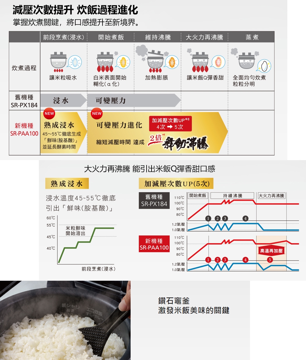 Panasonic國際牌 SR-PAA100 - 詳情1