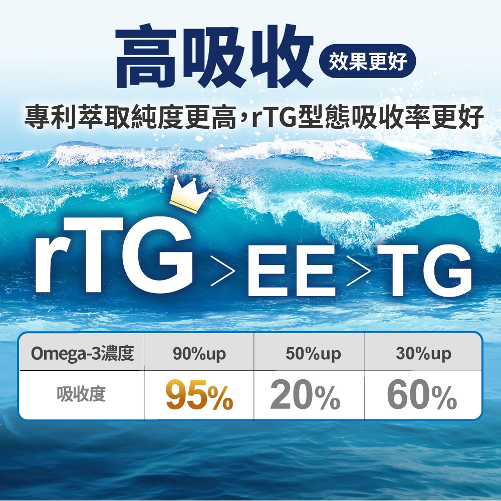 高吸收效果更好專利萃取純度更高型態吸收率更好rTG EE TGOmega-3濃度90%up50%up30%up吸收度95% 20%60%