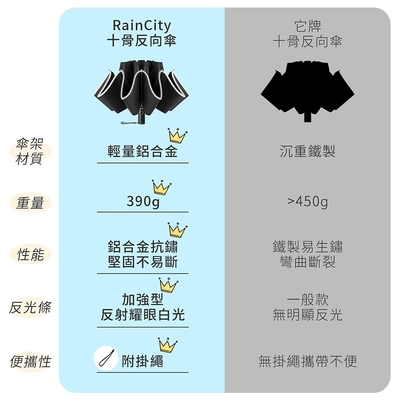 RainCity開車必備反向傘/安全反光帶 超輕10骨防風收傘免淋濕自動摺疊雨傘