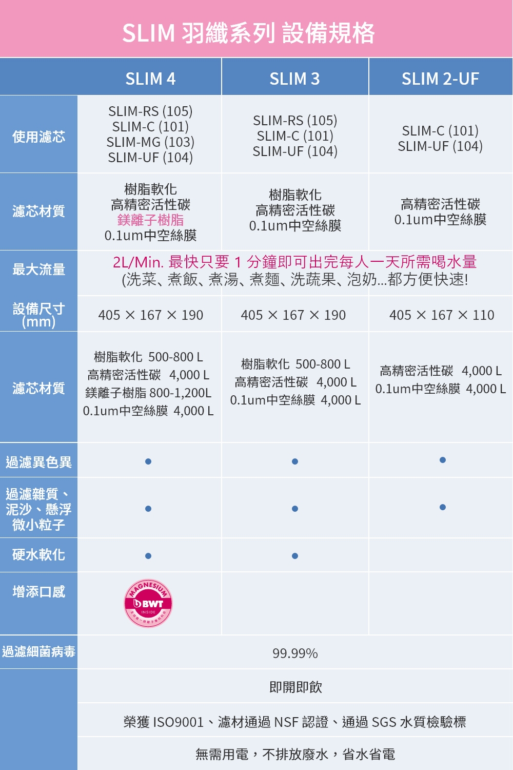 BWT德國倍世 SLIM 4 - 詳情10