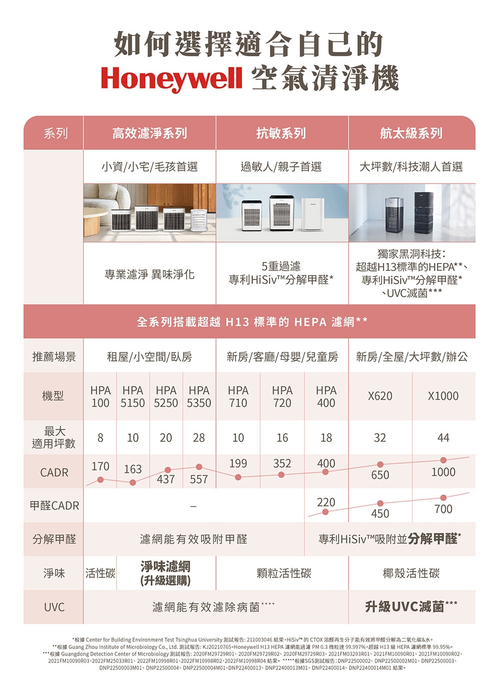 Honeywell HPA-400WTW - 詳情12