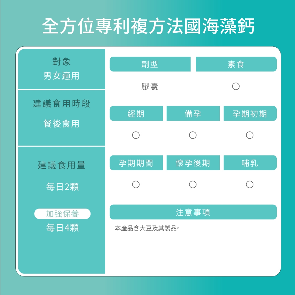 全方位專利複方法國海藻鈣對象劑型素食男女適用膠囊建議食用時段經期備孕孕期初期餐後食用建議食用量孕期期間懷孕後期哺乳每日2顆加強保養注意事項每日4顆本產品含大豆及其製品。