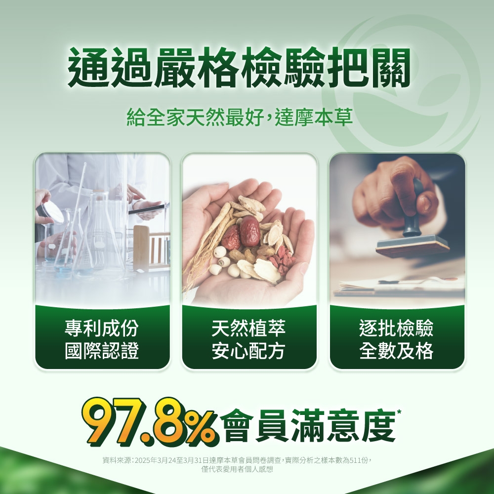 通過嚴格檢驗把關給全家天然最好,達摩本草專利成份天然植萃逐批檢驗國際認證安心配方及格97.8%會員滿意度資料來源:2025年3月24至3月31日達本草會員問卷調查,實際分析之樣本數為511份,僅代表愛用者個人感想
