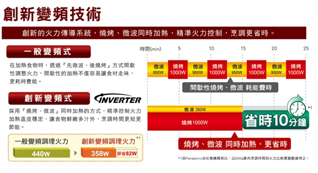 Panasonic國際牌 NN-GF574 - 詳情3
