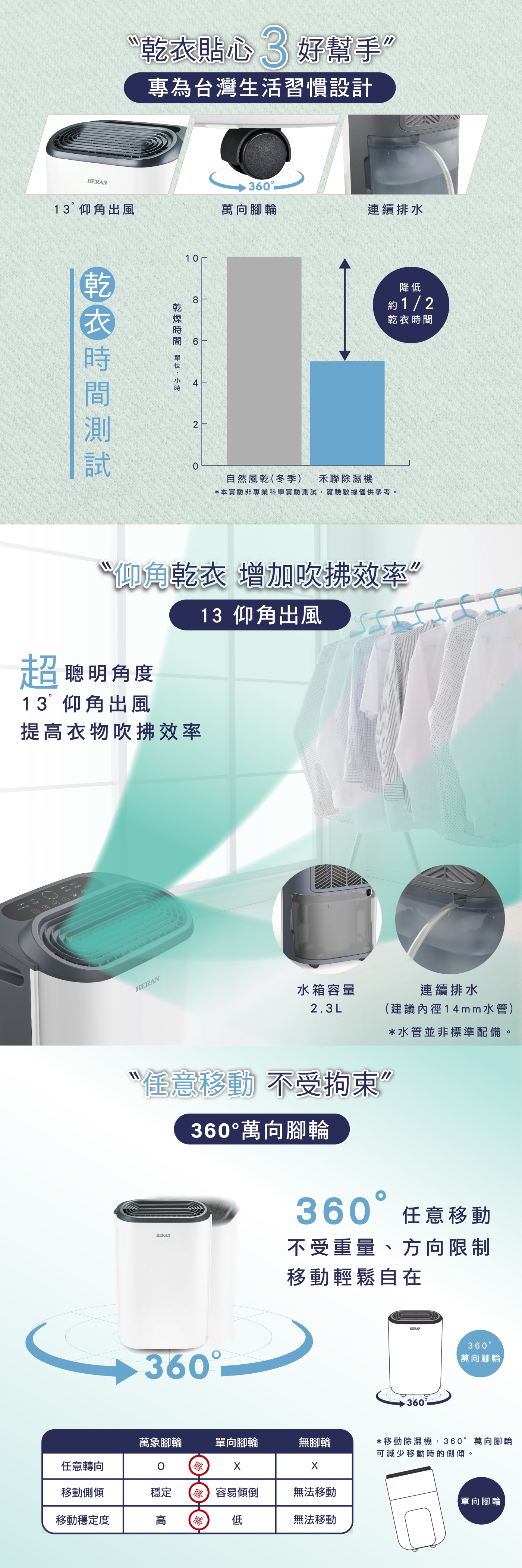 HERAN禾聯 HDH-12DY030 - 詳情1