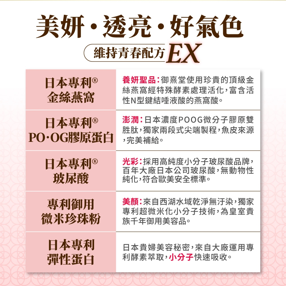 美妍透亮·好氣色維持青春配方 EX日本專利  金絲燕窩養妍聖品:御熹堂使用珍貴的頂級金絲燕窩經特殊酵素處理活化,富含活性型鍵結唾液酸的燕窩酸。澎潤:日本濃度POOG微分子膠原雙胜肽,獨家兩段式尖端製程,魚皮來源日本專利 PO·OG膠原蛋白,完美補給。光彩:採用高純度小分子玻尿酸品牌,百年大廠日本公司玻尿酸,無動物性純化,符合歐美安全標準。日本專利 ®玻尿酸專利御用微米珍珠粉美顏:來自西湖水域乾淨無汙染,獨家專利超微米化小分子技術,為皇室貴族千年御用美容品。日本專利日本貴婦美容秘密,來自大廠運用專彈性蛋白利酵素萃取,小分子快速吸收。