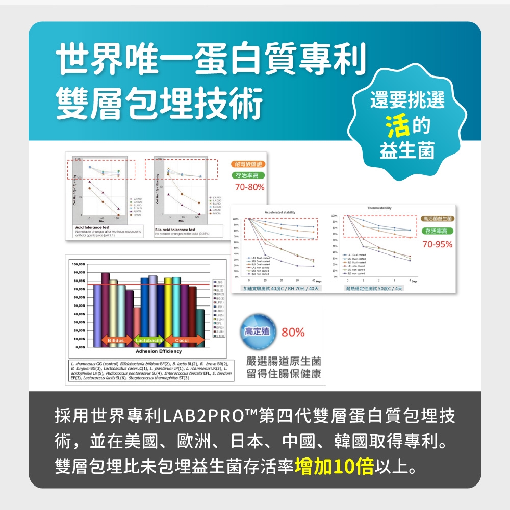 世界唯一蛋白質專利雙層包埋技術還要挑選活的Acid                   9000%%0.00%30.00%000%1000%Bifidus actobacilli0,00%耐胃酸存活率70-80%Accelerated stability高益生菌加速實驗測試 40度C/RH70%/40天高定殖80%   2耐熱穩定性測試 50度C/4天存活率高70-95%Adhesion Efficiency rhamnosus GG control) Bifidobacteria bifidum BF2),  lactis BL(2), B breve BR(2),  BG(3), Lactobacillus casei LC(1),  plantarum LP(1), L. rhamnosus LR(3), L LH(5), Pediococcus pentosaceus (4), Enterococcus faecalis EFL, E. faedum EF(3), Lactococcus lactis (), Sterptococcus thermophilus ST(3)嚴選道原生菌留得住腸保健康採用世界專利LAB2PROT第四代雙層蛋白質包埋技術,並在美國、歐洲、日本、中國、韓國取得專利。雙層包埋比未包埋益生菌存活率增加10倍以上。