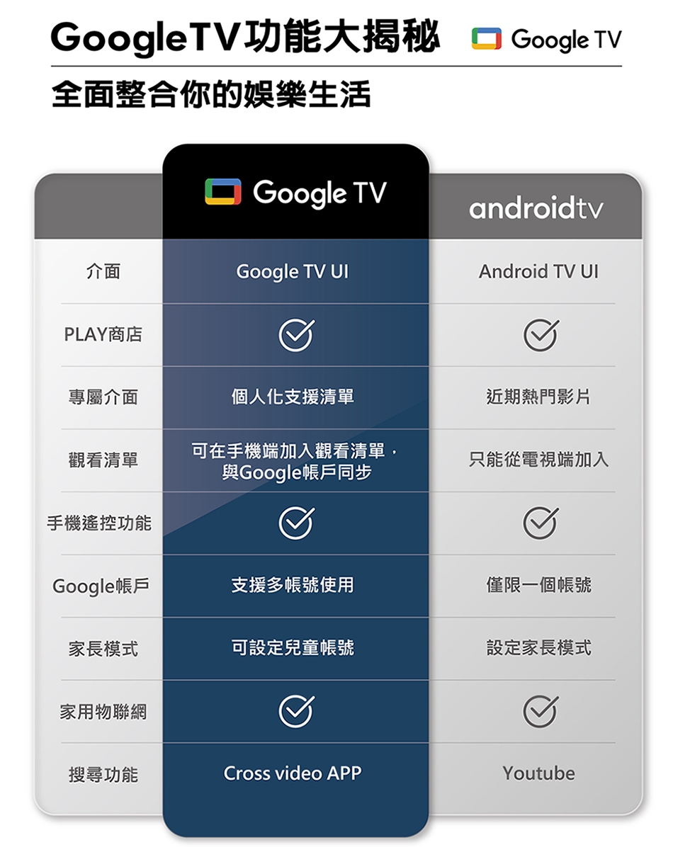 AOC 50型4K HDR Google TV 智慧顯示器50U6245 含基本安裝| 電視| Yahoo