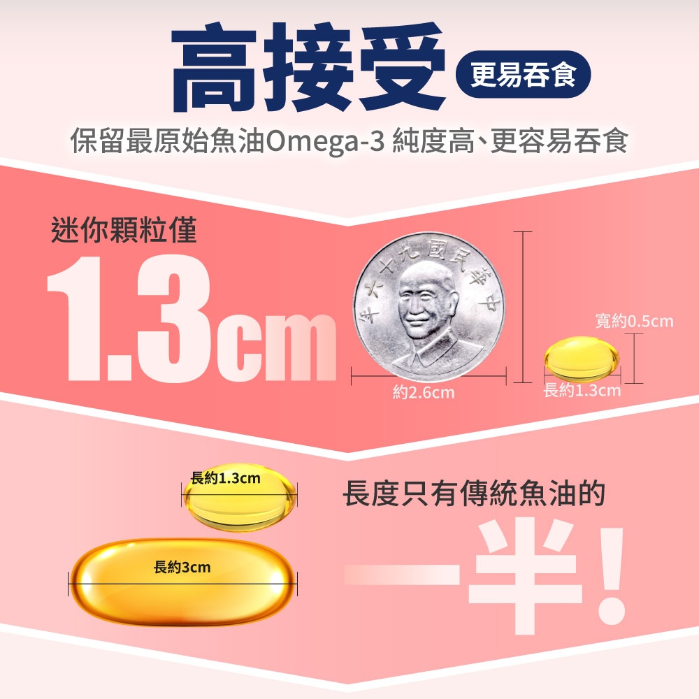 高接受更易吞食保留最原始魚油Omega-3 純度高、更容易吞食迷你顆粒僅1.3cm長約1.3cm長約3cm國民寬約0.5cm約2.6cm長約1.3cm 長度只有傳統魚油的半!