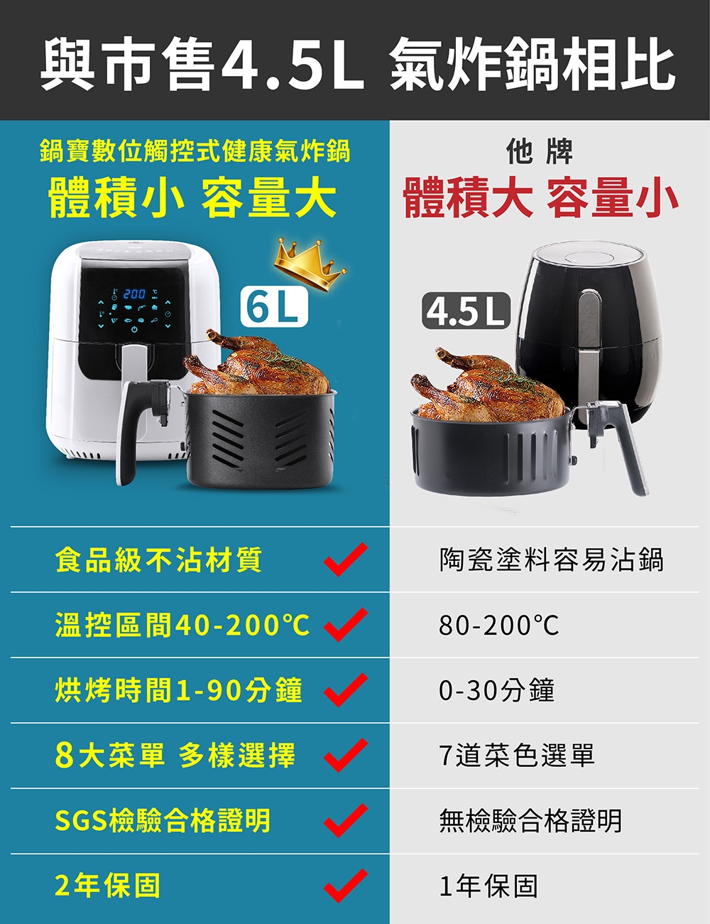 鍋寶 AF-6071W - 詳情9