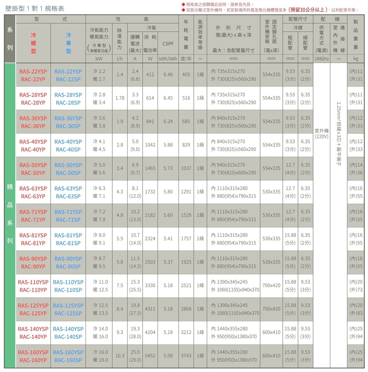 HITACHI日立 RAS-81YSP - 詳情1