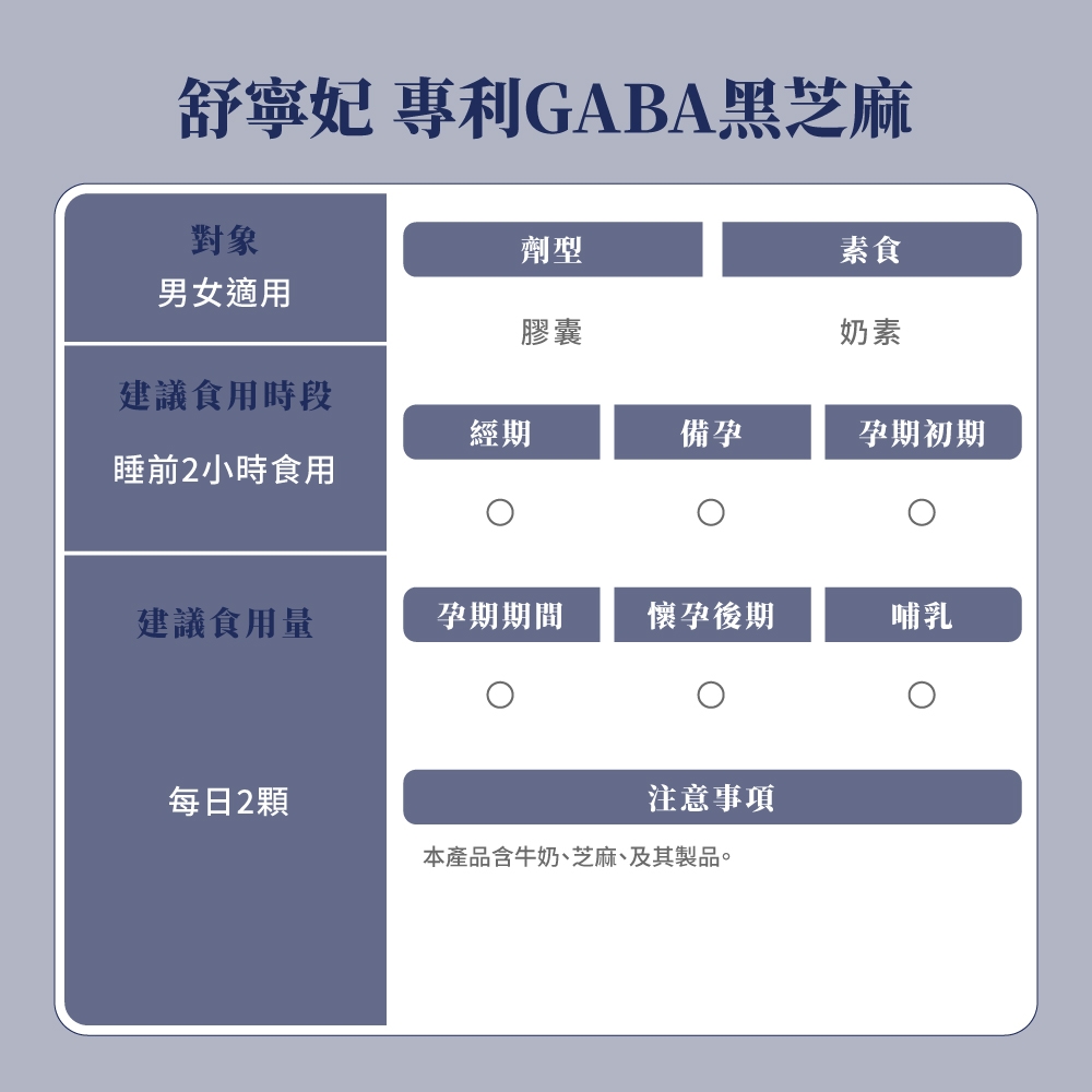 舒寧妃 專利GABA黑芝麻對象劑型素食男女適用膠囊奶素建議食用時段經期備孕孕期初期睡前2小時食用建議食用量孕期期間懷孕後期哺乳每日2顆注意事項本產品含牛奶、芝麻、及其製品。