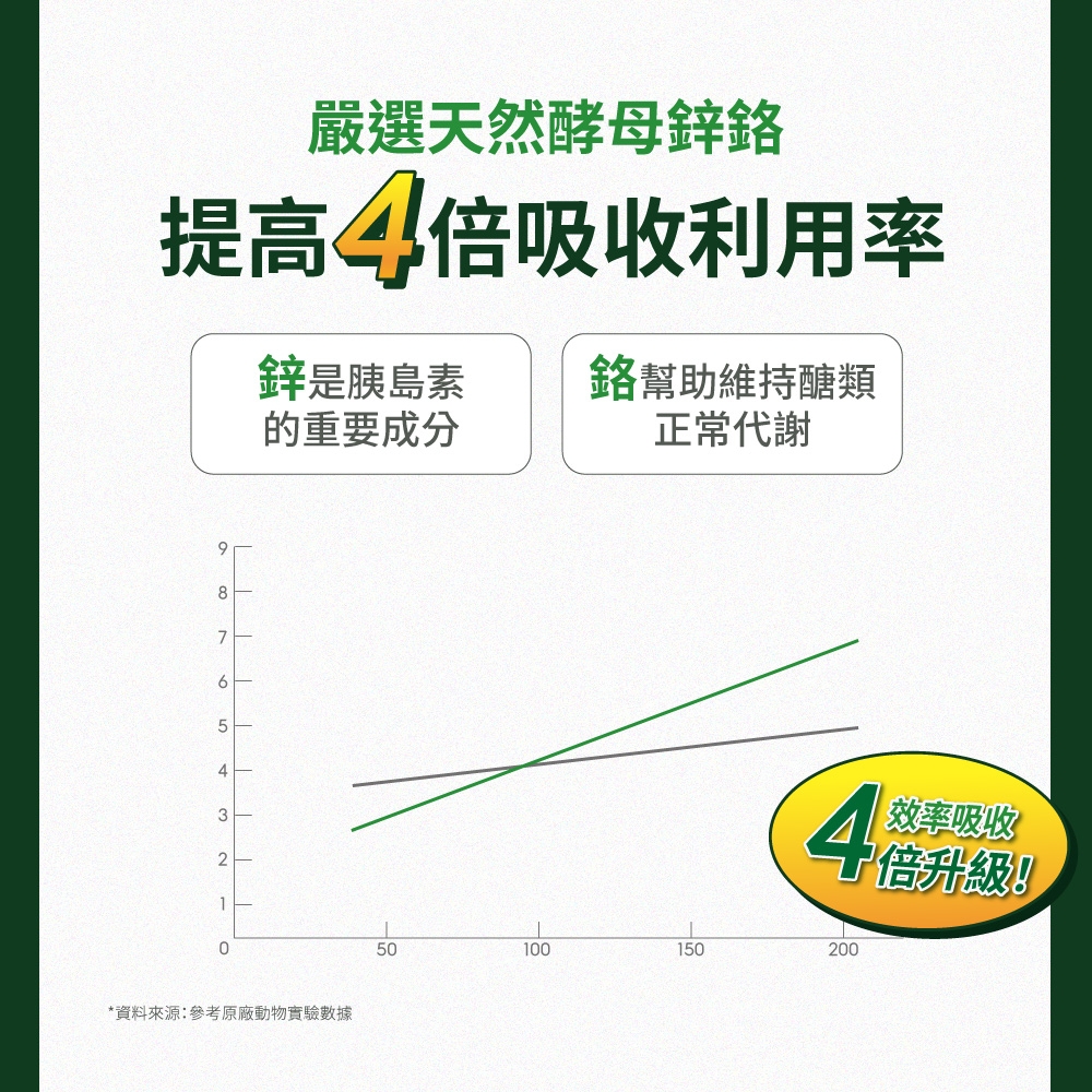 嚴選天然酵母鋅提高4倍吸收利用率鋅是胰島素 幫助維持醣類的重要成分正常代謝9876543210*資料來源:參考原廠動物實驗數據501001504效率吸收倍升級!200