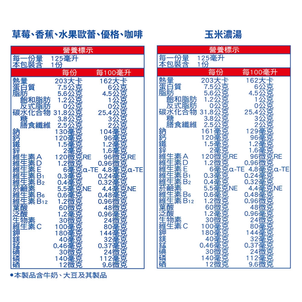 草莓香蕉、水果歐蕾、優格、咖啡玉米濃湯營養標示營養標示含1份 125升份量125毫升1份每份每100毫升每份每100毫升3大卡162大卡3大卡162大卡7.5公克6公克肪5.6公克飽和脂肪1.2公克4.5公克脂質7.5公克6公克5.6公克4.5公克1公克飽和脂肪1.2公克1公克式脂肪公克20公克反式脂肪20公克0公克碳水化合物31.8公克3.8公克25.4公克碳水化合物31.8公克25.4公克3公克3.8公克3公克膳食纖 2.5公克2公克膳食纖維2.5公克2公克維130毫克104毫克120毫克96毫克1.5毫克1.2毫克2毫克1.6毫克161毫克129毫克120毫克96毫克1.5毫克1.2毫克2毫克1.6毫克120微克RE96微克RED1.2微克0.96微克6毫克-TE 4.8毫克-TE維素B10.3毫克0.24毫克維生素B20.4毫克0.32毫克菸素5.5毫克NE4.4毫克NEB60.6毫克0.48毫克素B121.2微克0.96微克生鹼120微克RE96微克RE1.2微克0.96微克6毫克-T4.8毫克a-TEE素B10.3毫克0.24毫克維生素B20.4毫克0.32毫克菸鹼素5.5毫克NE4.4毫克NE素B60.6毫克0.48毫克素B121.2微克0.96微克60微克48微克60微克48微克1.2毫克0.96毫克1.2毫克0.96毫克素30微克24微克30微克24微克 100毫克80毫生素C100毫克80毫克180毫克144毫180毫克144毫克40毫克32毫克40毫克32毫克0.46毫克0.37毫克0.46毫克0.37毫克30微克24微克30微克24微克140毫克112毫克140毫克112毫克12微克9.6微克12微克9.6微克本製品含牛奶、大豆及其製品