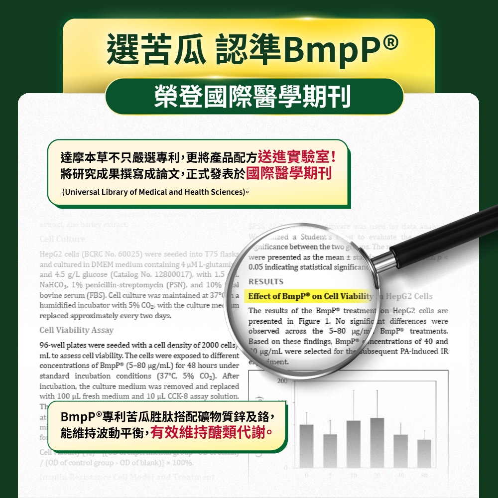 選苦瓜 認準 榮登國際醫學期刊達摩本草不只嚴選專利更將產品配方送進實驗室!將研究成果撰寫成論文正式發表於國際醫學期刊Univesl Library of Medical Health Sciences ell CulturealHepG2 cells BCRC No 60025 were seeded into T75 flasksand cultured in DMEM medium containing 4 Lglutaand 45 gL glucose (Catalog No 12800017) with 15 1% penicillin-reptomycin (PSN) and 10%bovine serum (FBS) Cell culture was maintained at 37humidified incubator with 5% with culture memreplaced approximately every two daysCell Viability Assaya96-well plates were seeded with a cell density of 2000 cellsmL to assess cell viability. The cells were exposed to differentconcentrations of BmpP (5-80 /mL) 48 hours underndard incubation conditions (37C 5% ). Afterincubation, the culture medium was removed and replacedwith 100 fresh medium and 10 CCK-8 assay solution.ThatmiforCell was used for a a Students st to evaluate thegnificance between the two . The rwere presented as the mean sta0.05 indicating statistical significancRESULTSEffect of on Cell Viability HepG2 CellsThe results of the treatment on HepG2 cells arepresented in Figure 1. No significant differences wereobserved across the 5-80 /m BmpP treatments.Based on these findings, BmpPncentrations of 40 and/mL were selected for the subsequent PA-induced IRiment.BmpP®專利苦瓜胜肽搭配礦物質鋅及,能維持波動平衡,有效維持醣類代謝。/( of control group - OD of blank) 100%. Celland 200