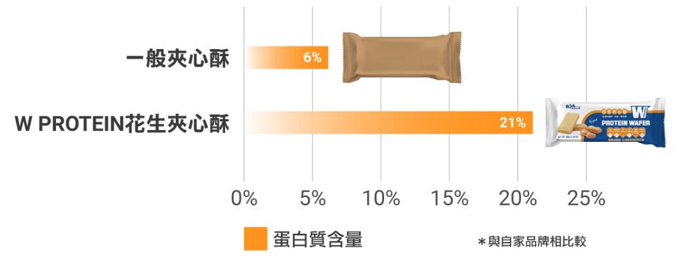 一般夾心酥6%W PROTEIN花生夾心酥21%0%5% 10%15%20%25%蛋白質含量*與自家品牌相比較 WPROTEIN WAFER