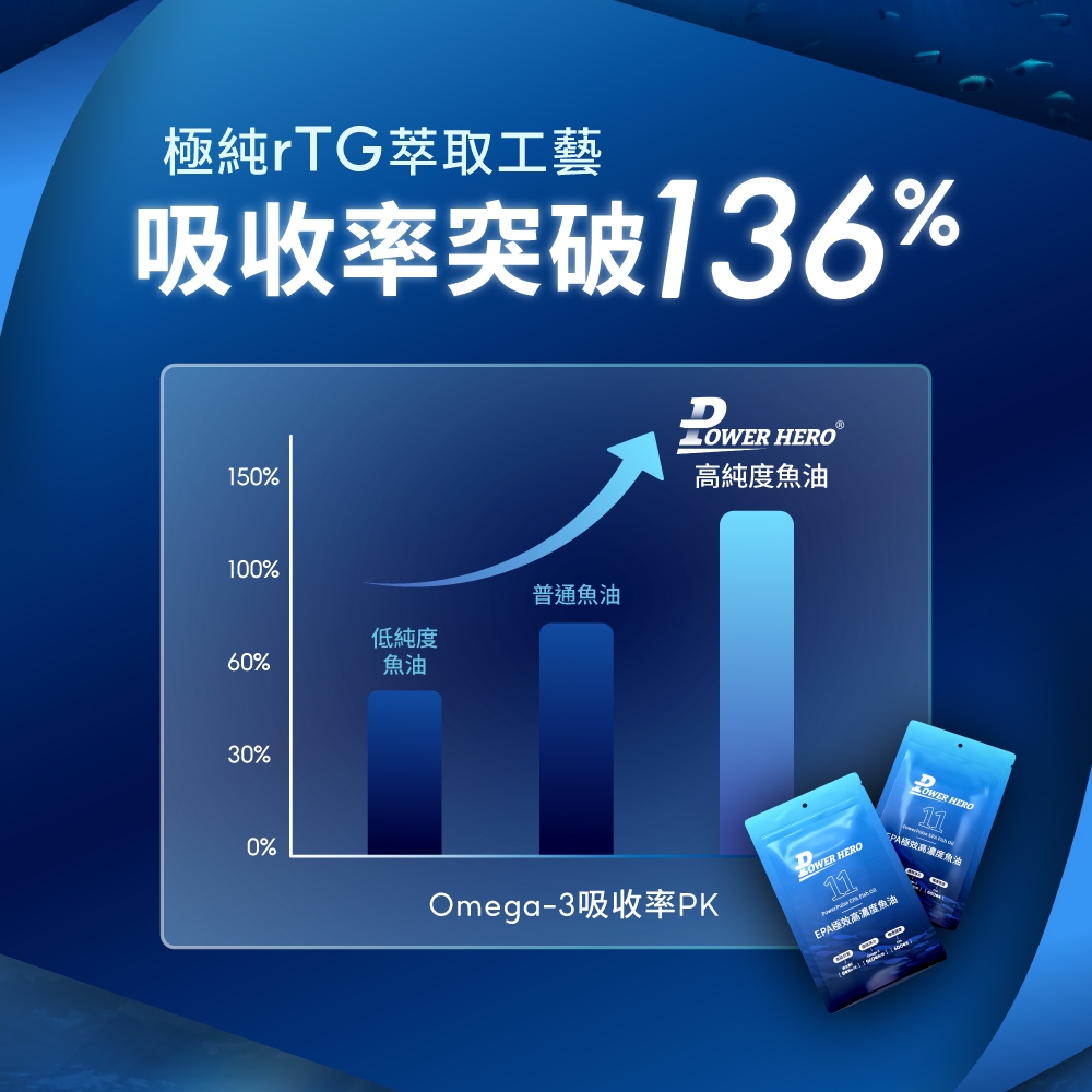 極純rTG萃取工藝吸收率突破136%150%100%普通魚油低純度60%魚油30% HERO高純度魚油DOWER HERO11極效高濃度魚油0%Omega-3吸收率KOWER HERO11PEPA極效高濃度魚油