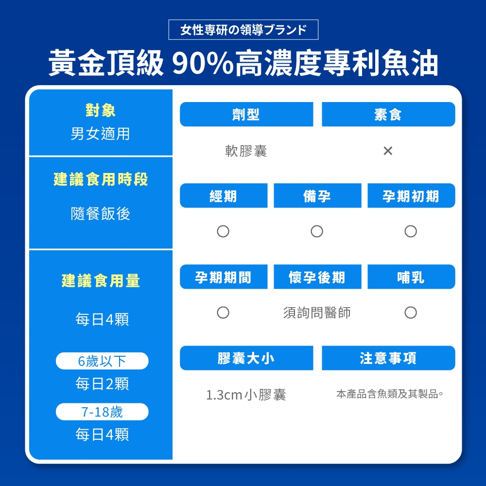 女性専研の領導ブランド黃金頂級 90%高濃度專利魚油對象劑型素食男女適用軟膠囊建議食用時段經期備孕孕期初期隨餐飯後建議食用量孕期期間懷孕後期哺乳須詢問醫師每日4顆6歲以下膠囊大小注意事項每日2顆1.3cm小膠囊本產品含魚類及其製品。7-18歲每日4顆