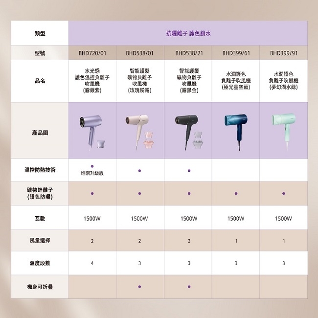 PHILIPS飛利浦 BHD399 - 詳情6