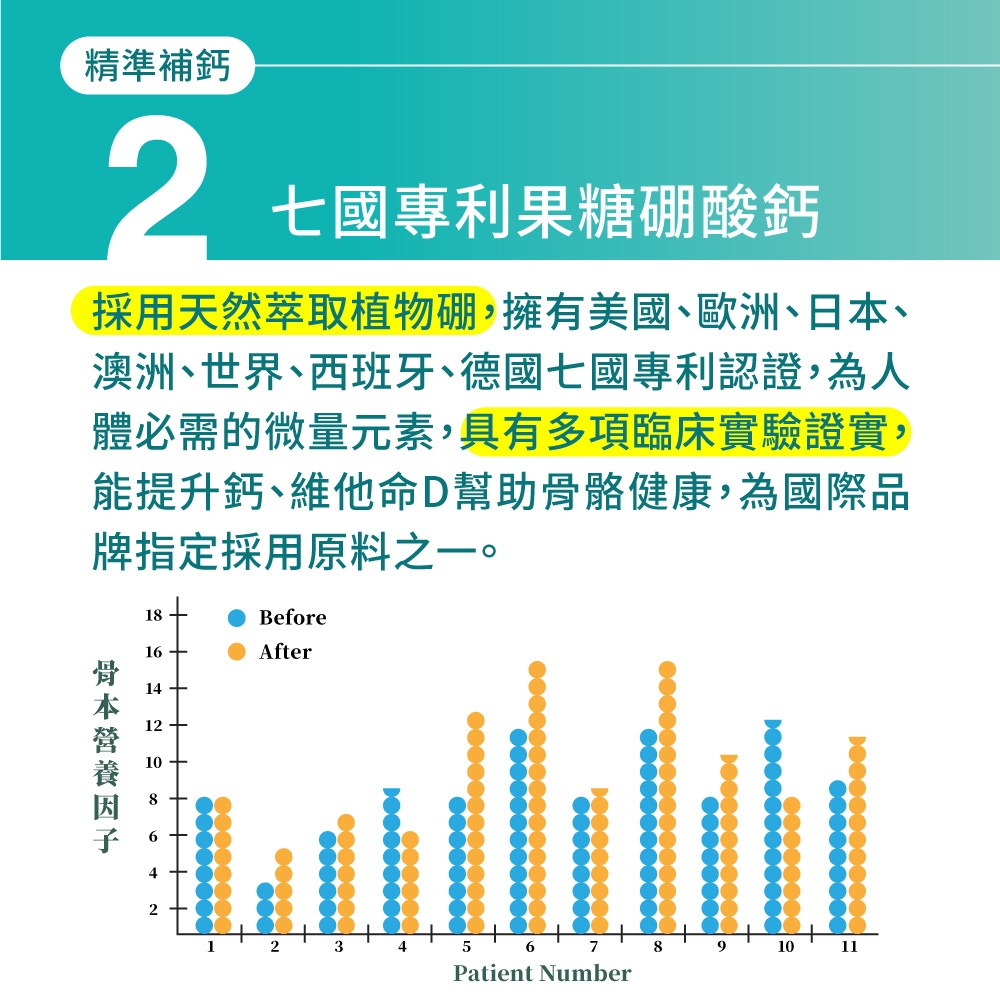 精準補鈣2七國專利果糖硼酸鈣採用天然萃取植物硼,擁有美國、歐洲、日、澳洲、世界、西班牙、德國七國專利認證,為人體必需的微量元素,具有多項臨床實驗證實,能提升鈣、維他命D幫助骼健康,為國際品牌指定採用原料之一。18Before骨本16After141210621234567891011Patient Number