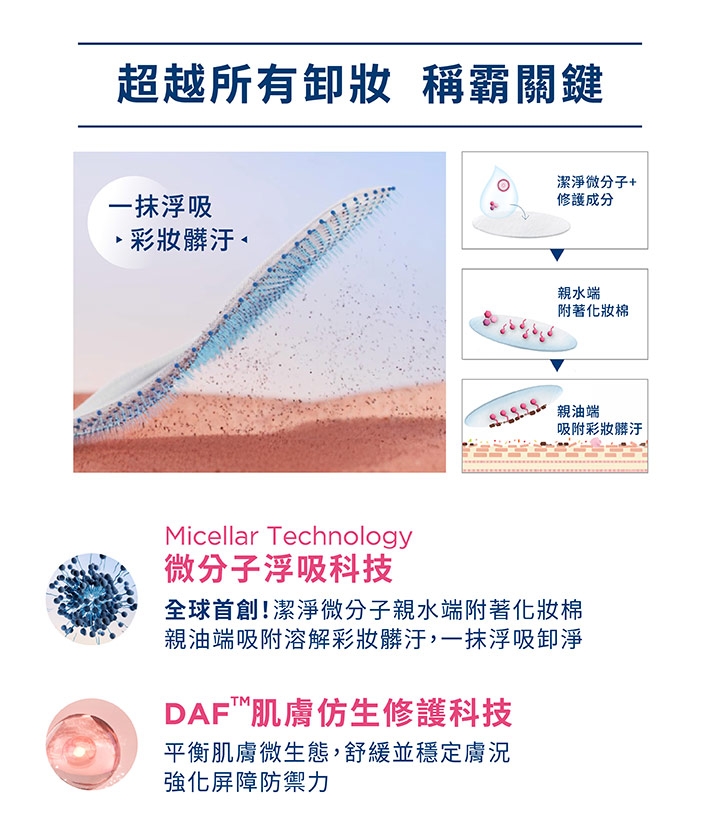 超越所有妝 稱霸關鍵一抹浮吸潔淨微分子+修護成分彩妝髒汙親水端附著化妝棉親油端吸附彩妝髒汙Micellar Technology微分子浮吸科技!潔淨微分子親水端附著化妝棉親油端吸附溶解彩妝髒汙,一抹浮吸卸淨DAF肌膚仿生修護科技平衡肌膚微生態,舒緩並穩定膚況強化屏障防禦力