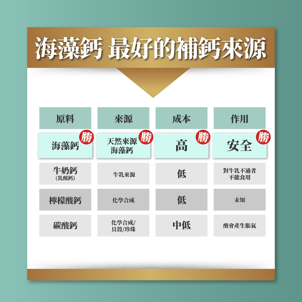 海藻鈣 最好的補鈣來源原料來源成本勝天然來源勝海藻鈣Ⓡ海藻鈣勝作用安全勝牛奶鈣牛乳來源低對牛乳不適者不能食用(乳酸鈣)檸檬酸鈣化學合成低未知碳酸鈣化學合成/貝殼/珍珠中低酸會產生脹氣