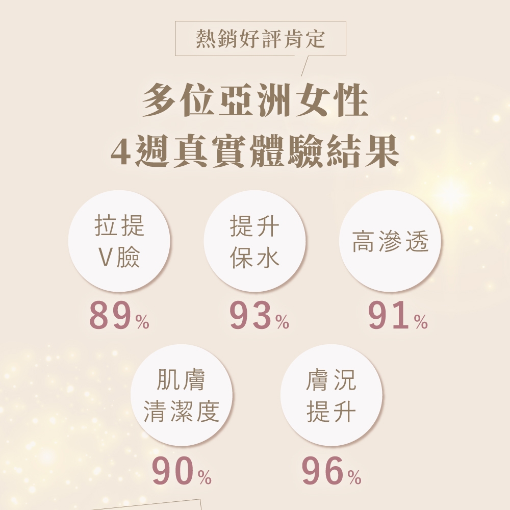 熱銷好評肯定多位亞洲女性4週真實體驗結果拉提提升高滲透V臉保水89%肌膚93%膚況91%清潔度提升90%96%