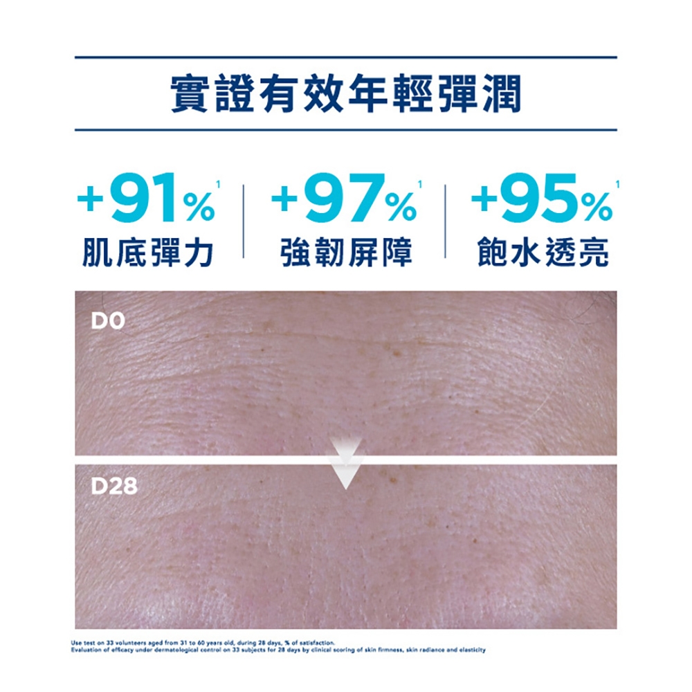 實證有效年輕彈潤91 97% +95%肌底彈力 強韌屏障飽水透亮DODUse test on 33 volunteers aged from 31 to years old during days, % of Evaluation of under dermatological on 33 subjects for 28 days by scoring of skin , skin radiance and elasticity1