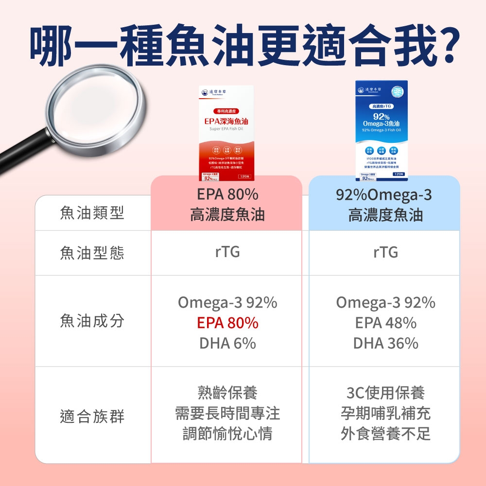 哪一種更適合我?專利濃度EPA魚油Super EPA Fish 高濃度TG923魚油92 Omega3 Fish  Omega-3深海魚92%EPA 80%92油界品質12092%Omega-3魚油類型高濃度魚油高濃度魚油魚油型態rTGrTGOmega-392%Omega-392%魚油成分EPA 80%EPA 48%DHA 6%DHA 36%熟齡保養適合族群需要長時間調節愉悅心情3C使用保養孕期哺乳補充外食營養不足