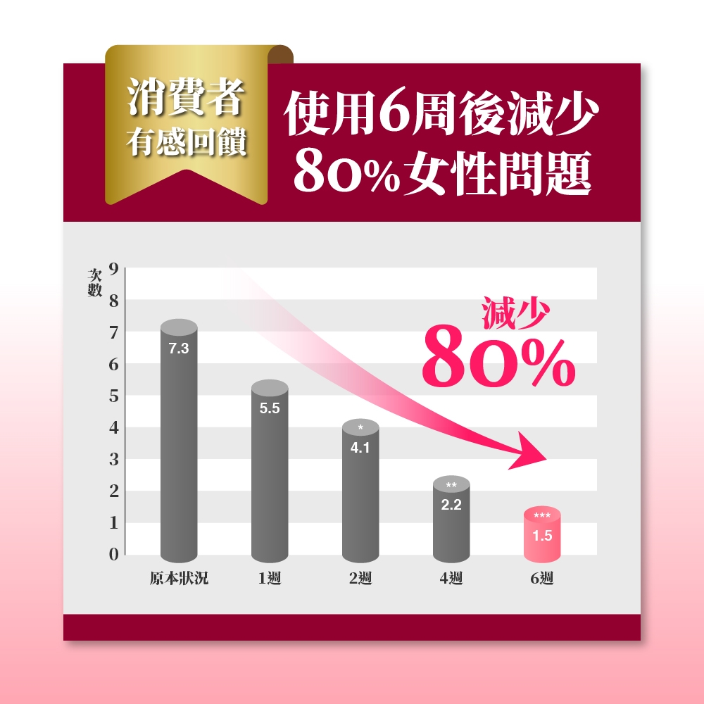 消費者使用6周後減少有感回饋87657.380%女性問題減少80%43214.12.21.5原本狀況1週2週4週6週