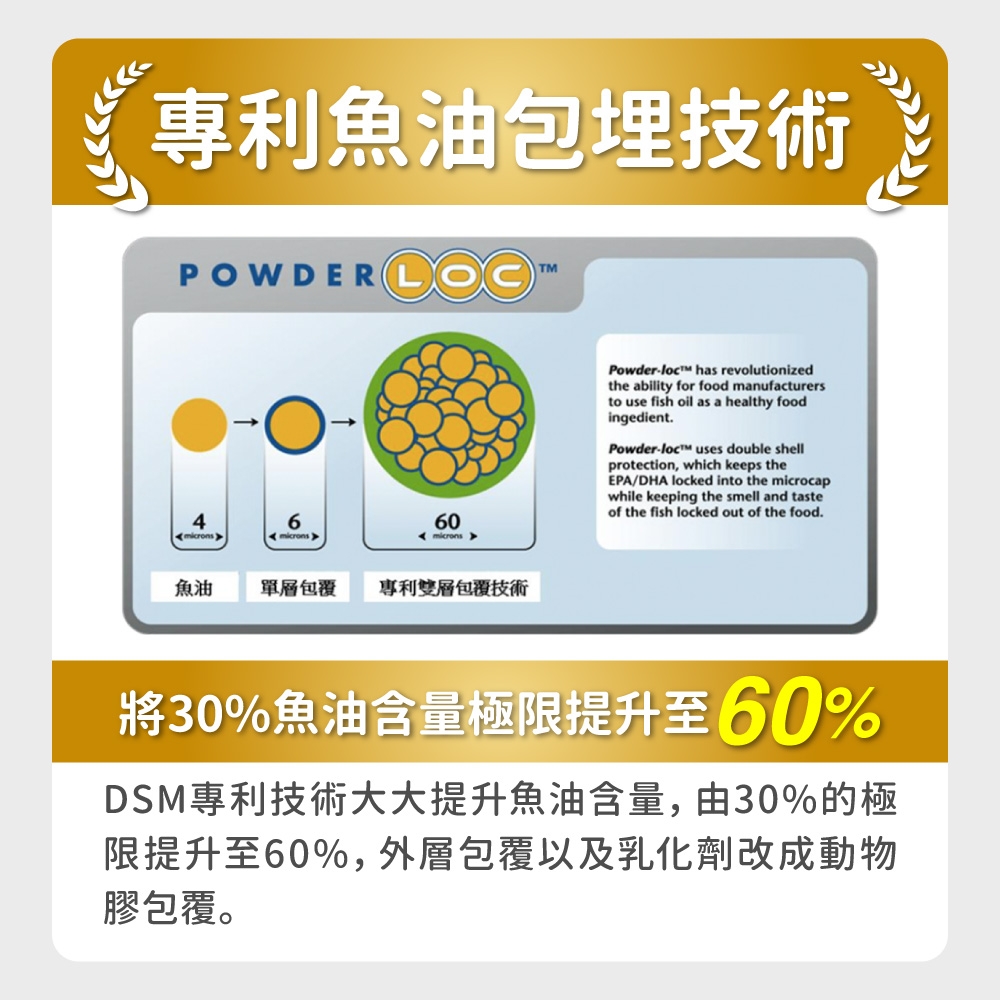 專利魚油包埋技術POWDER 4microns660microns 魚油單層包覆專利雙層包覆技術Powder has revolutionizedthe ability for food manufacturersto use fish oil as a healthy foodingedientPowder uses double shellprotection, which keeps theEPA/DHA locked into the microcapwhile keeping the smell and tasteof the fish locked out of the food.將30%魚油含量極限提升至60%DSM專利技術大大提升魚油含量,由30%的極限提升至60%,外層包覆以及乳化劑改成動物膠包覆。